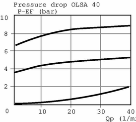 Pièces agricoles - Hydraulique - Valve prioritaire 152B0016 Int.