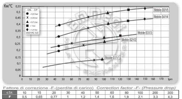 Pièces agricoles - Hydraulique - Refroidisseur.huile (12V) 48-60°C MV-1