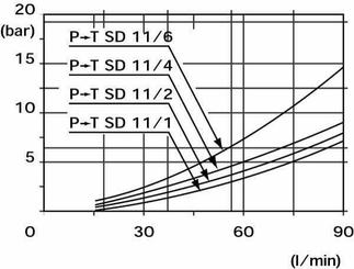 Pièces agricoles - Hydraulique - Distribut. SD11-2-18-513-AE-LCB