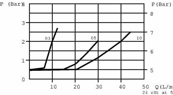 Pièces agricoles - Hydraulique - Etrangleur 1/2