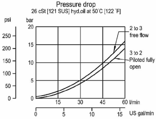 Pièces agricoles - Hydraulique - Cartouche de valve d’équilibrage VCB06/CN-3-B-00