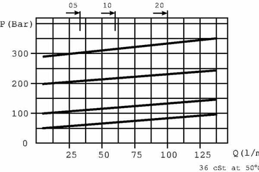 Pièces agricoles - Hydraulique - Limiteur de pression