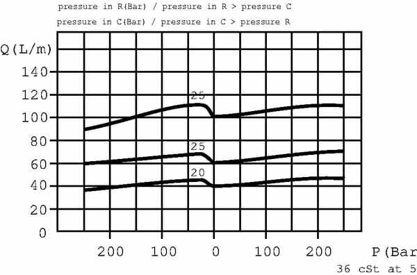 Pièces agricoles - Hydraulique - Rég. de débit à 3 voies