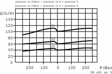 Pièces agricoles - Hydraulique - Rég. de débit à 3 voies