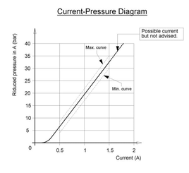 Pièces agricoles - Hydraulique - Soupape d.réduction 2XProp12dc