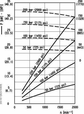 Pièces agricoles - Hydraulique - Moteur hydraulique HDM3061-R2-04S3