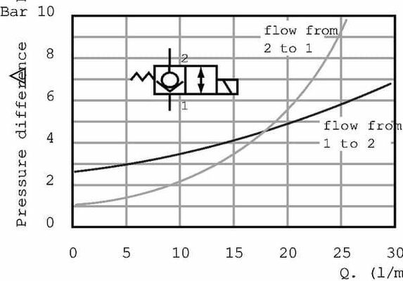 Pièces agricoles - Hydraulique - Clapet antiret. él.KRMSC-03W-1